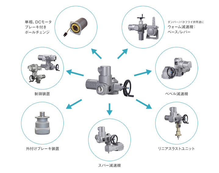 必要機能に応じ組合せが自由 拡張性があり仕様変更も容易